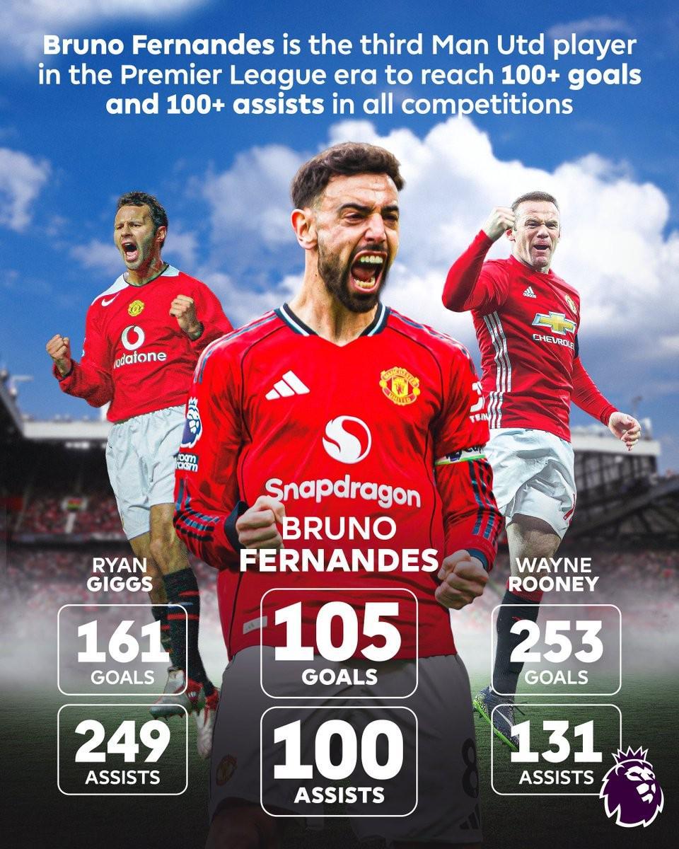 九游官网-红魔生涯进球、助攻数均已破百，B费成英超时代曼联第三人